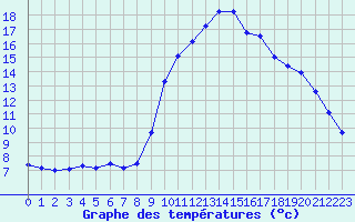 Courbe de tempratures pour Les Pennes-Mirabeau (13)