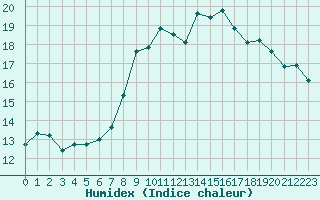 Courbe de l'humidex pour Ploumanac'h (22)