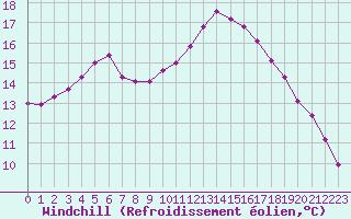 Courbe du refroidissement olien pour Cambrai / Epinoy (62)