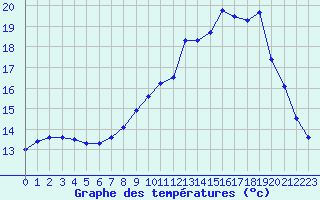 Courbe de tempratures pour Chlons-en-Champagne (51)