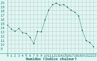 Courbe de l'humidex pour Ile d'Yeu - Saint-Sauveur (85)