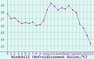 Courbe du refroidissement olien pour Rmering-ls-Puttelange (57)