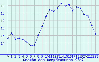 Courbe de tempratures pour Lanvoc (29)