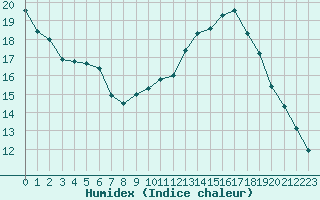 Courbe de l'humidex pour Renwez (08)