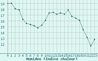 Courbe de l'humidex pour Cap Ferret (33)