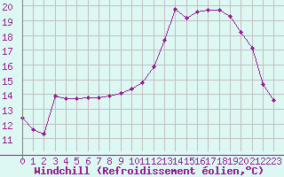 Courbe du refroidissement olien pour Estres-la-Campagne (14)