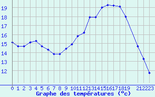 Courbe de tempratures pour Marquise (62)