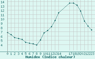 Courbe de l'humidex pour Douzens (11)