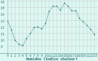 Courbe de l'humidex pour Millau (12)