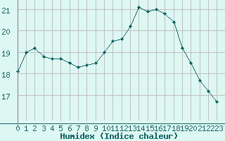 Courbe de l'humidex pour Landivisiau (29)