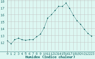 Courbe de l'humidex pour Toulon (83)