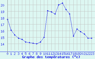 Courbe de tempratures pour Guret (23)