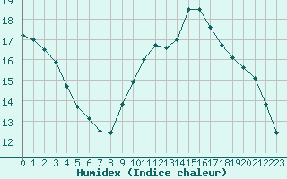 Courbe de l'humidex pour Saint-Martin-du-Bec (76)