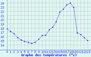 Courbe de tempratures pour Marquise (62)