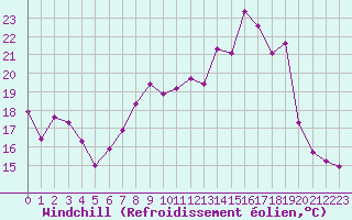Courbe du refroidissement olien pour Porquerolles (83)