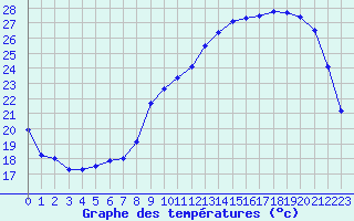 Courbe de tempratures pour Tarbes (65)