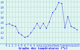 Courbe de tempratures pour Saint-Michel-Mont-Mercure (85)