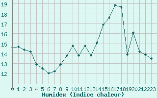 Courbe de l'humidex pour Saint-Michel-Mont-Mercure (85)