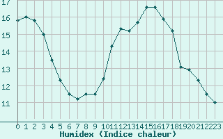 Courbe de l'humidex pour Saint-Philbert-sur-Risle (27)