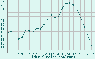 Courbe de l'humidex pour Avila - La Colilla (Esp)