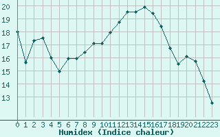 Courbe de l'humidex pour Solenzara - Base arienne (2B)