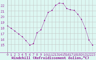 Courbe du refroidissement olien pour Sorcy-Bauthmont (08)
