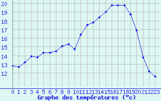 Courbe de tempratures pour Vernouillet (78)