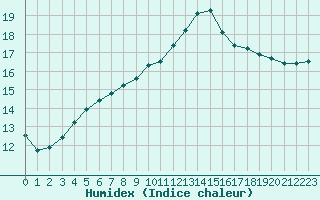 Courbe de l'humidex pour Paris - Montsouris (75)