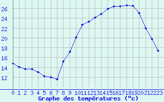 Courbe de tempratures pour Annecy (74)