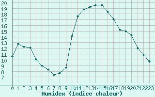 Courbe de l'humidex pour Tthieu (40)