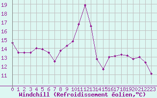 Courbe du refroidissement olien pour Auch (32)