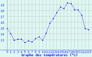 Courbe de tempratures pour Guret (23)