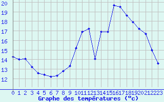 Courbe de tempratures pour Jonzac (17)