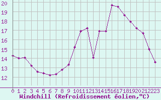 Courbe du refroidissement olien pour Jonzac (17)