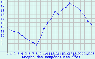 Courbe de tempratures pour Corsept (44)