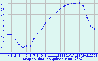 Courbe de tempratures pour Bridel (Lu)