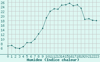 Courbe de l'humidex pour Reims-Prunay (51)