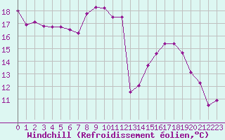 Courbe du refroidissement olien pour Bouligny (55)