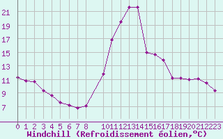 Courbe du refroidissement olien pour Biscarrosse (40)
