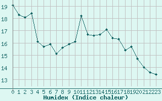 Courbe de l'humidex pour Le Touquet (62)