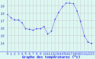 Courbe de tempratures pour Anglars St-Flix(12)