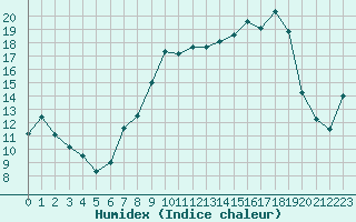 Courbe de l'humidex pour Bonnecombe - Les Salces (48)