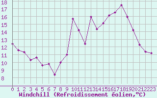 Courbe du refroidissement olien pour Melun (77)