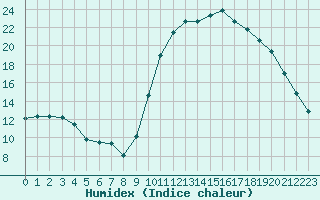 Courbe de l'humidex pour Saint-Igneuc (22)