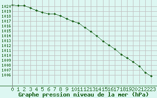 Courbe de la pression atmosphrique pour Abbeville (80)