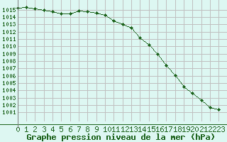 Courbe de la pression atmosphrique pour Biscarrosse (40)