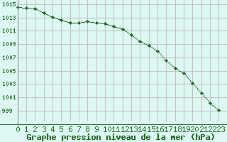 Courbe de la pression atmosphrique pour Ouessant (29)