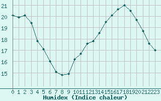 Courbe de l'humidex pour Gruissan (11)