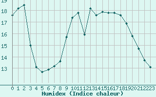 Courbe de l'humidex pour Mouilleron-le-Captif (85)