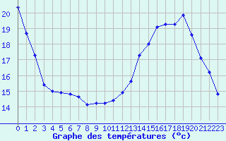 Courbe de tempratures pour Anglars St-Flix(12)